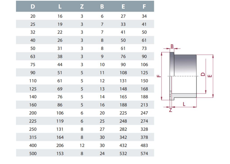 Portabridas PVC Presión Ø200 mm